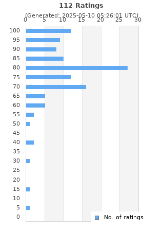 Ratings distribution