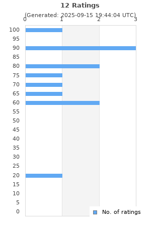 Ratings distribution