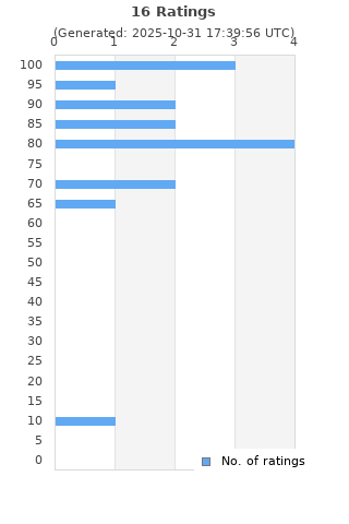 Ratings distribution