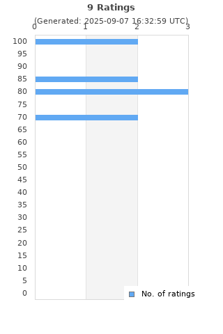 Ratings distribution