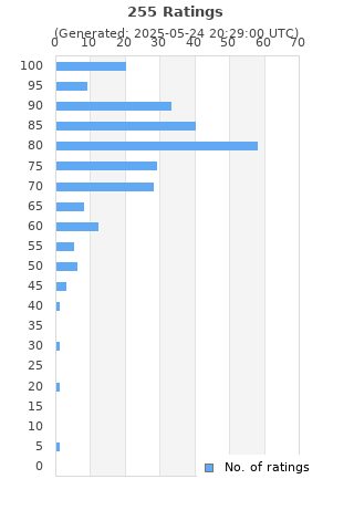 Ratings distribution