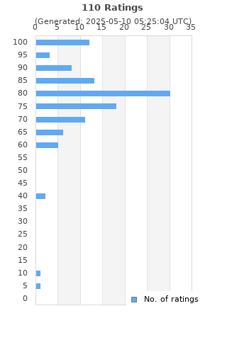 Ratings distribution