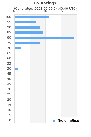 Ratings distribution