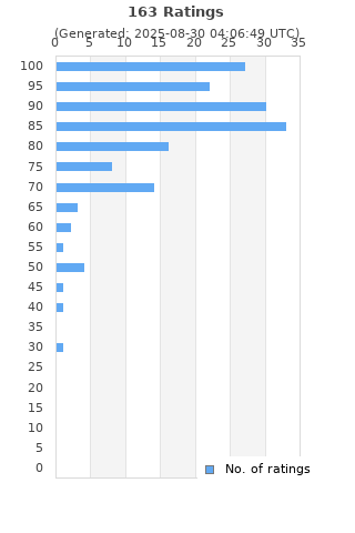 Ratings distribution