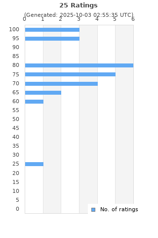 Ratings distribution