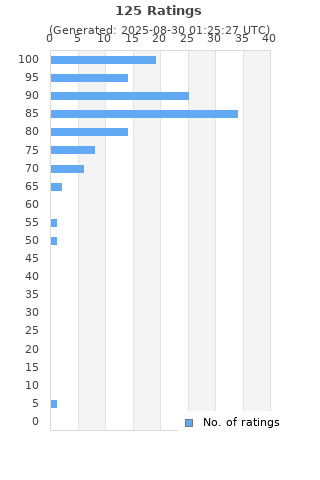 Ratings distribution