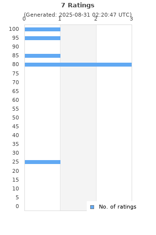 Ratings distribution