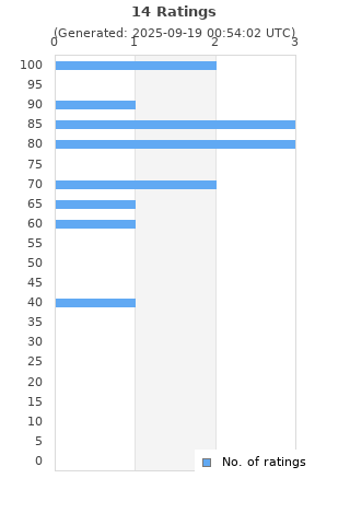 Ratings distribution
