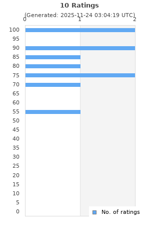 Ratings distribution