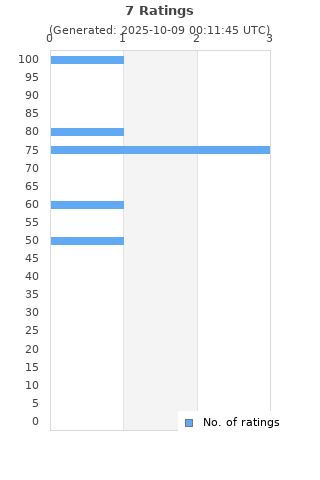 Ratings distribution