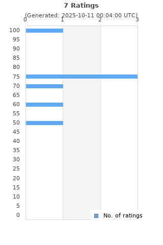 Ratings distribution