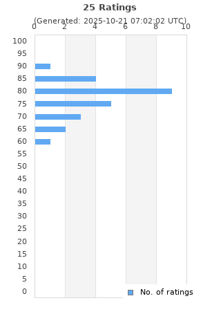 Ratings distribution