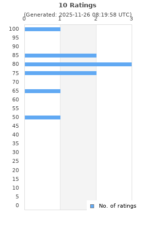 Ratings distribution