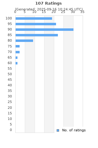 Ratings distribution