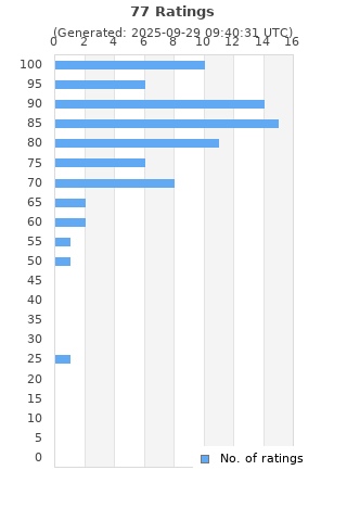 Ratings distribution