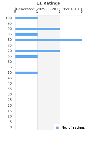 Ratings distribution