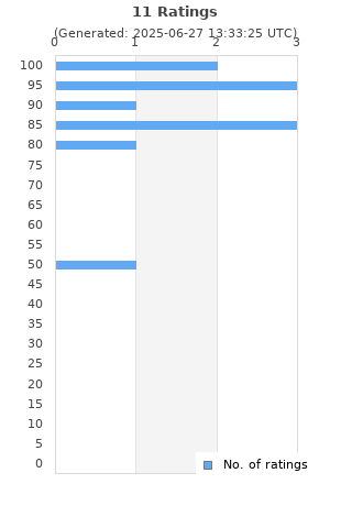 Ratings distribution