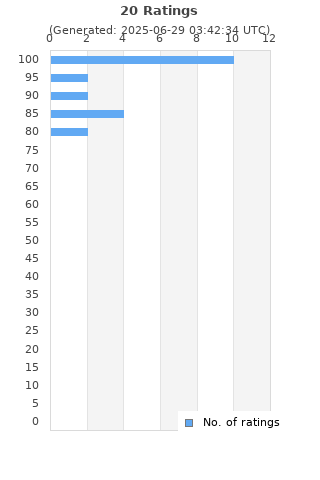 Ratings distribution
