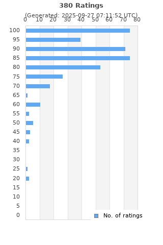 Ratings distribution