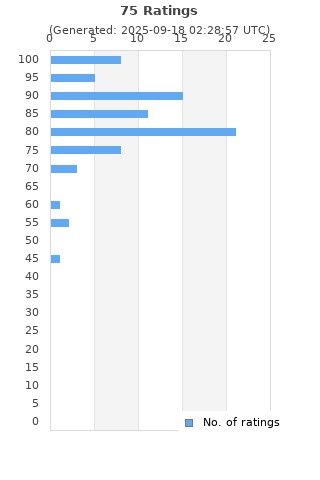 Ratings distribution