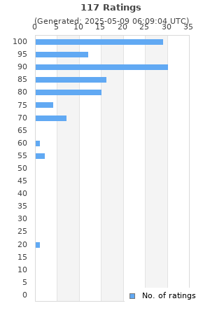 Ratings distribution