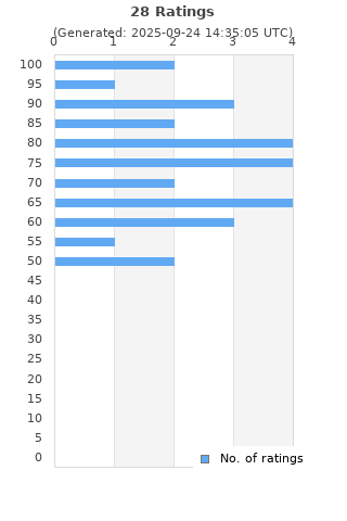 Ratings distribution