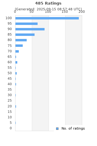 Ratings distribution