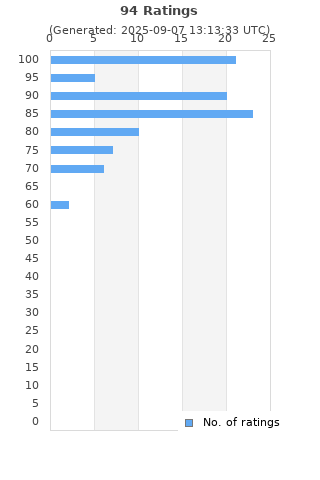 Ratings distribution