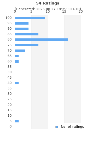 Ratings distribution