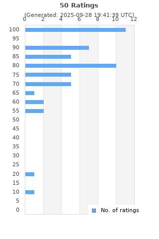 Ratings distribution