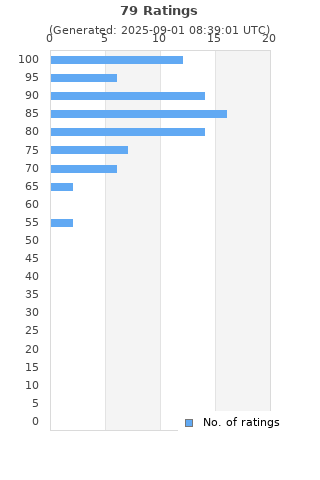 Ratings distribution