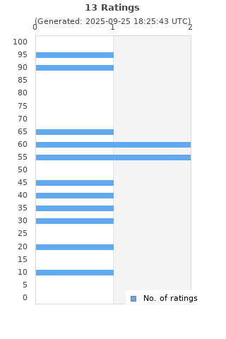 Ratings distribution