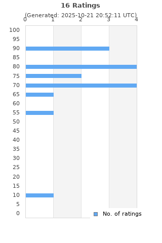 Ratings distribution