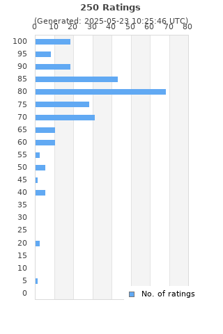 Ratings distribution