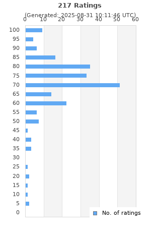 Ratings distribution