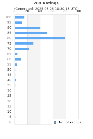 Ratings distribution