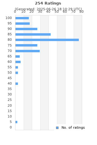 Ratings distribution