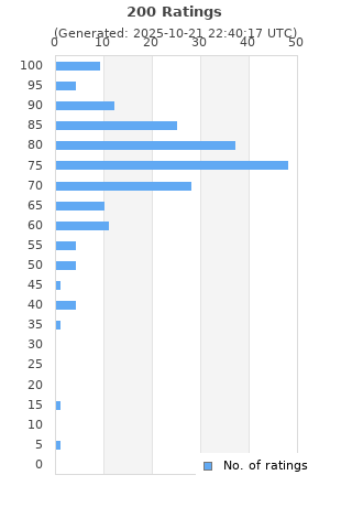 Ratings distribution