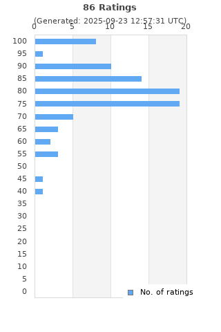 Ratings distribution