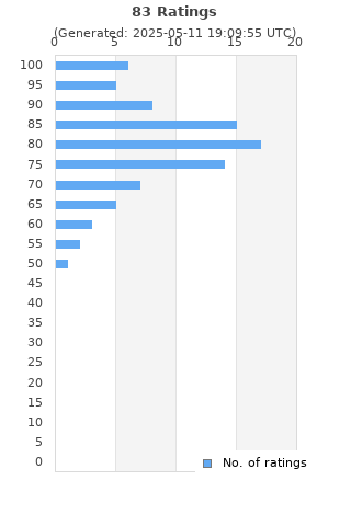 Ratings distribution