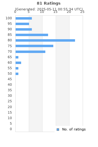 Ratings distribution