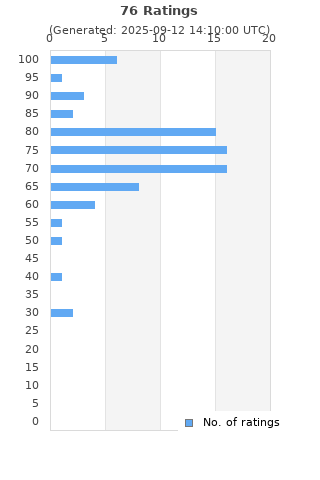 Ratings distribution