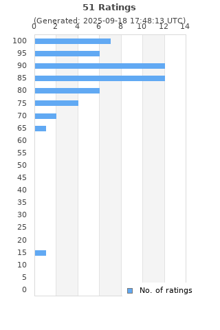 Ratings distribution