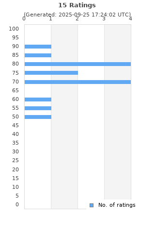 Ratings distribution