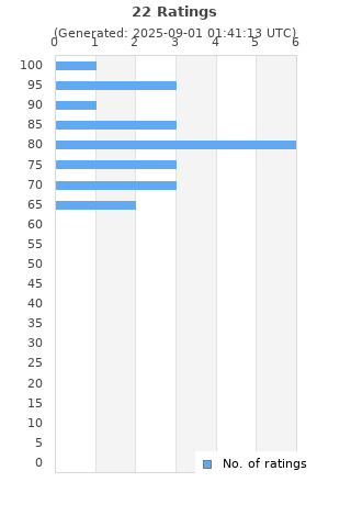 Ratings distribution