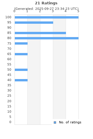 Ratings distribution