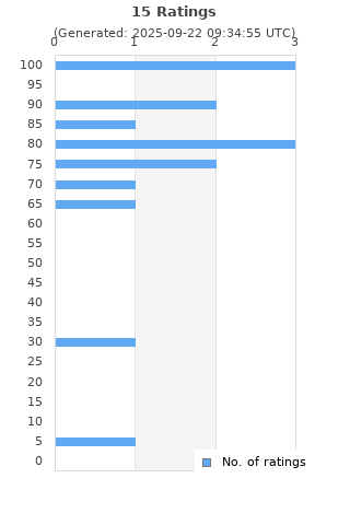Ratings distribution