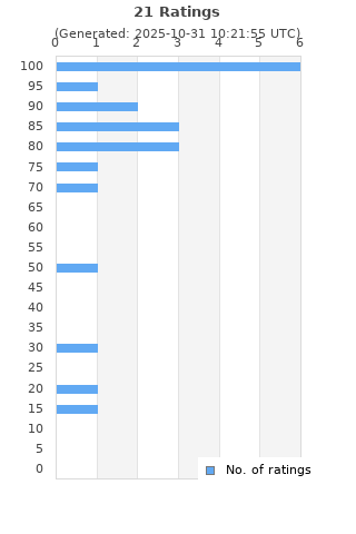 Ratings distribution