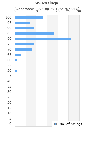 Ratings distribution