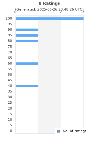 Ratings distribution